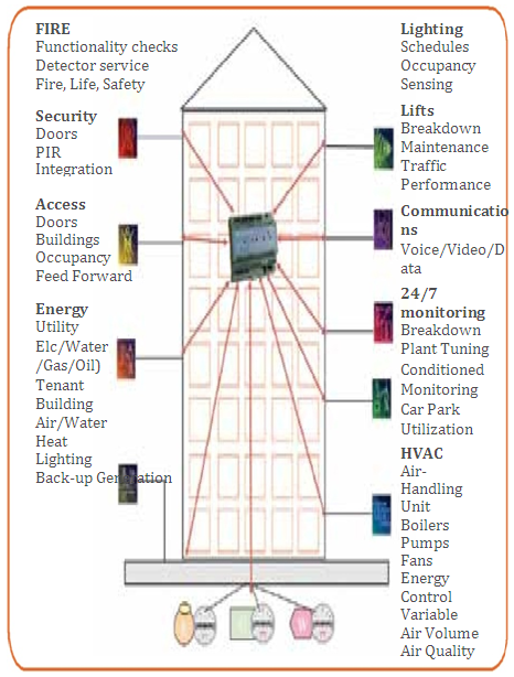 building-management-system